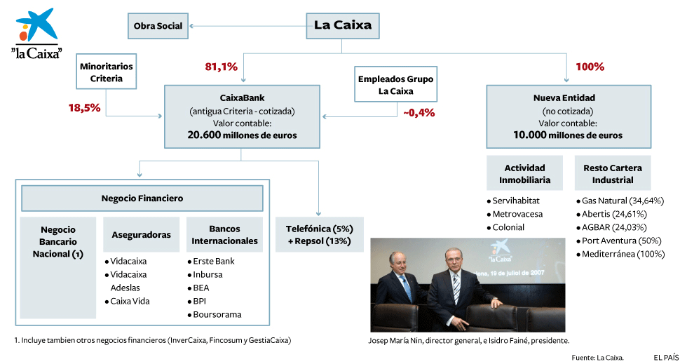 La nueva estructura de La Caixa | Actualidad | EL PAÍS