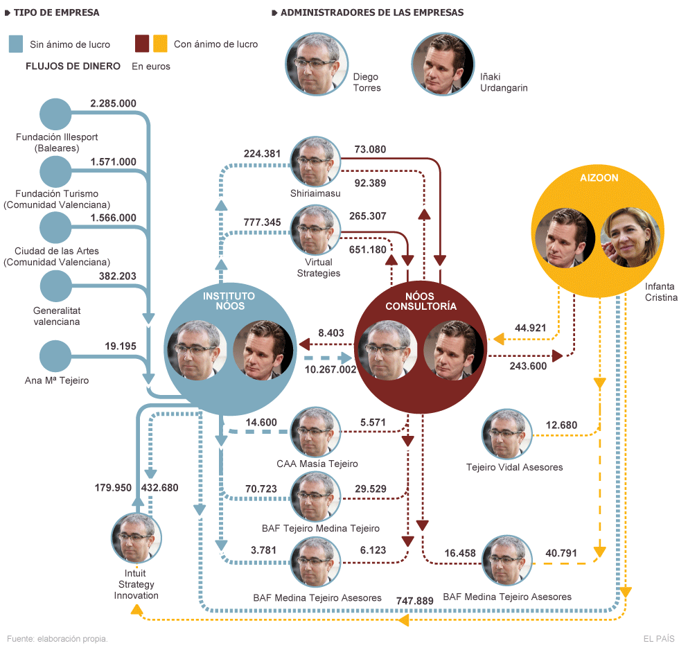 El entramado empresarial de Urdangarin y Torres