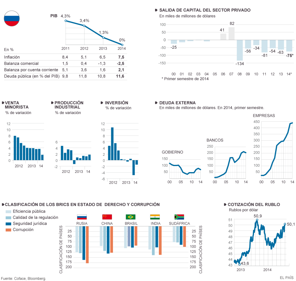 El Impacto De Las Sanciones En La Economía De Rusia Actualidad El PaÍs 6393