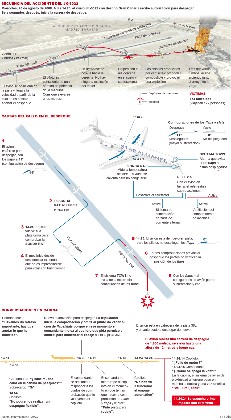 El accidente del vuelo JK5022 de Spanair