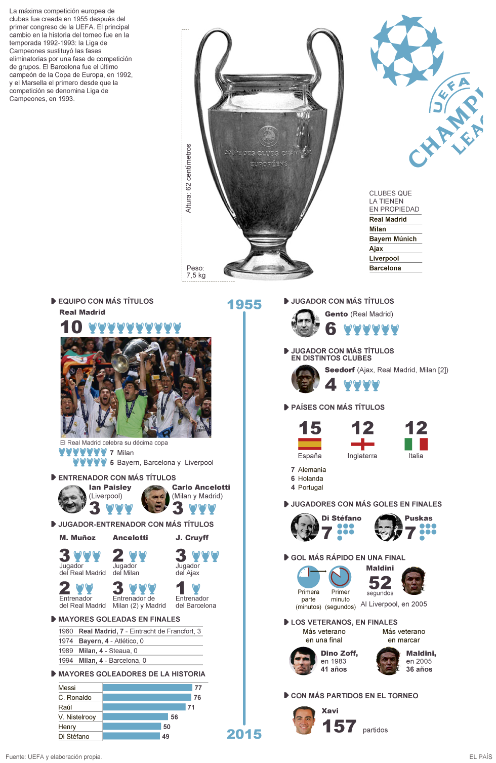 Champions League: 60 años de la Copa de Europa | Actualidad | EL PAÍS