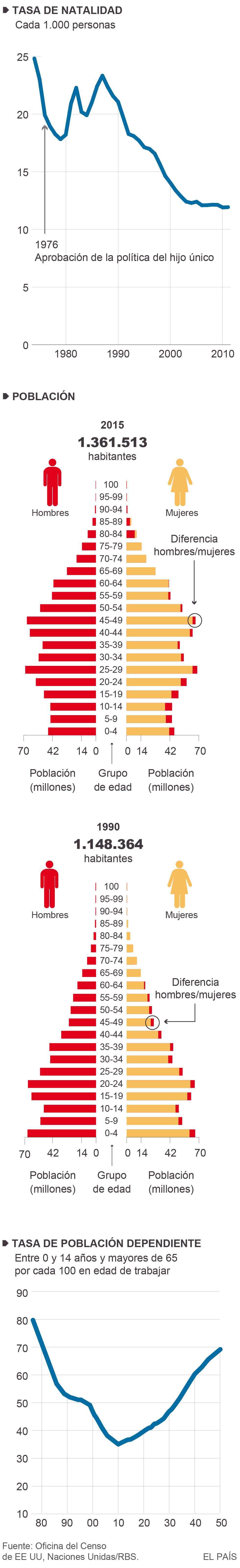 Evolución de la población de China Actualidad EL PAÍS