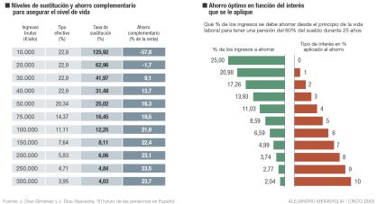 Cuánto ahorrar para mantener el nivel de vida al jubilarse