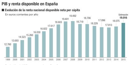 La renta disponible per cápita de España se acerca al nivel real de 2005