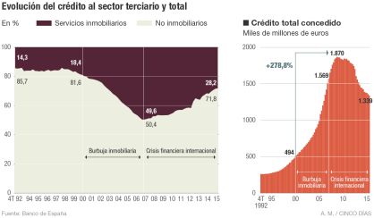 El 55% del crédito va a financiar casas; solo el 8% para industria
