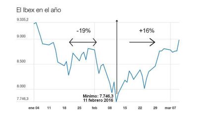 La Bolsa sube el 16% desde mínimos: cinco gráficos que explican el rebote