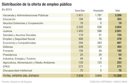 Hacienda baraja devolver parte de la extra a los funcionarios en abril
