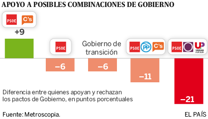 El PP, el más votado pero por 7 décimas