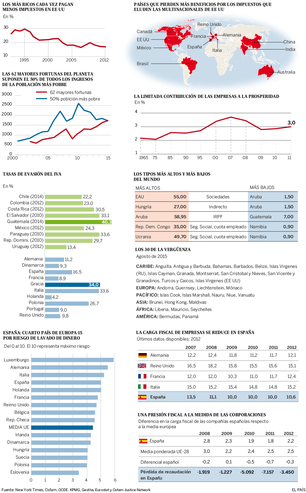 El nuevo orden fiscal del planeta El nuevo orden fiscal del planeta