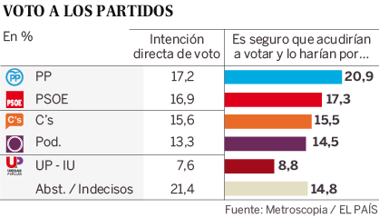 La decepción ante una repetición de elecciones beneficiaría al PP