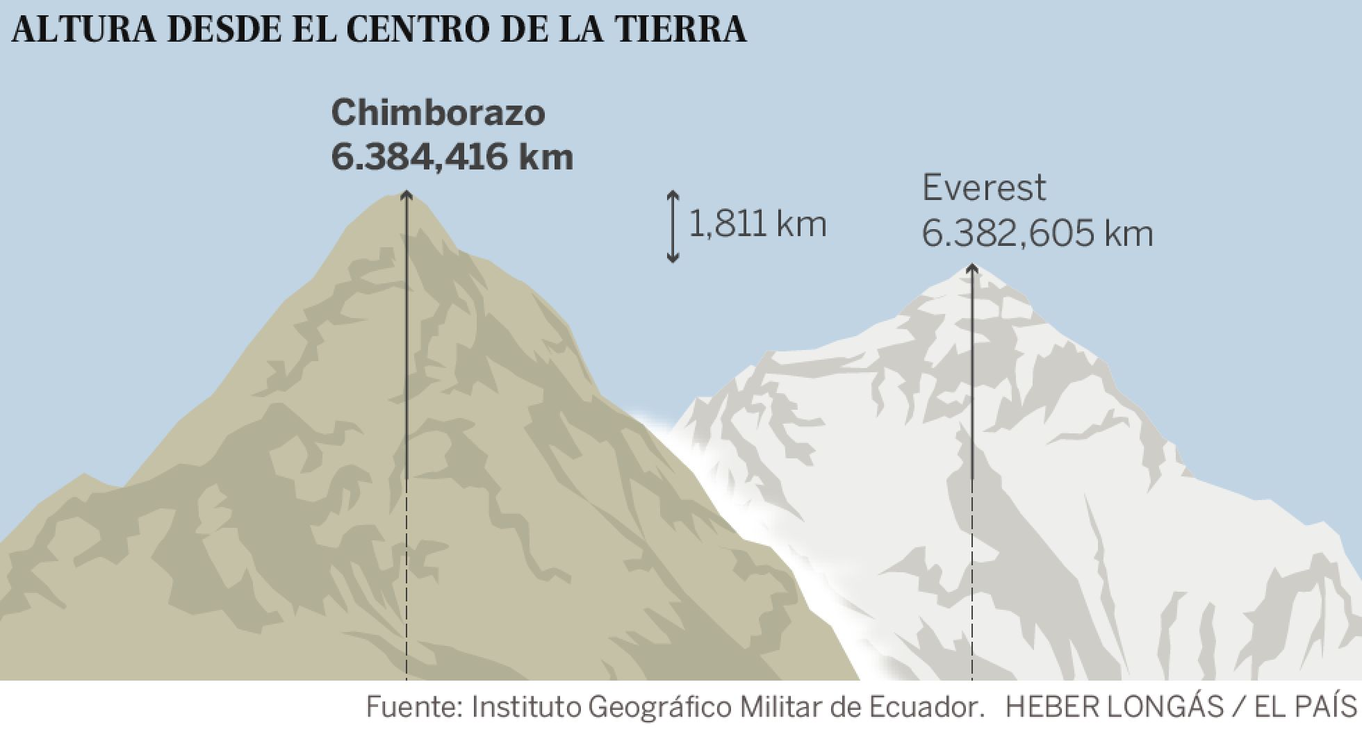 Эверест самая высокая где находится