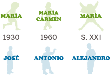 Los nombres más populares