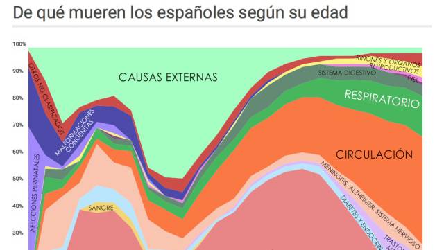 El gráfico que muestra de qué mueren los españoles según su edad
