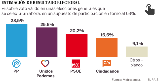 Unidos Podemos deja atrás al PSOE y se afianza en segunda posición