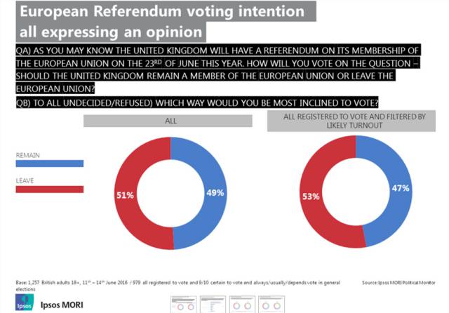 La encuesta del día: el 53% de los británicos optará por la salida de la UE
