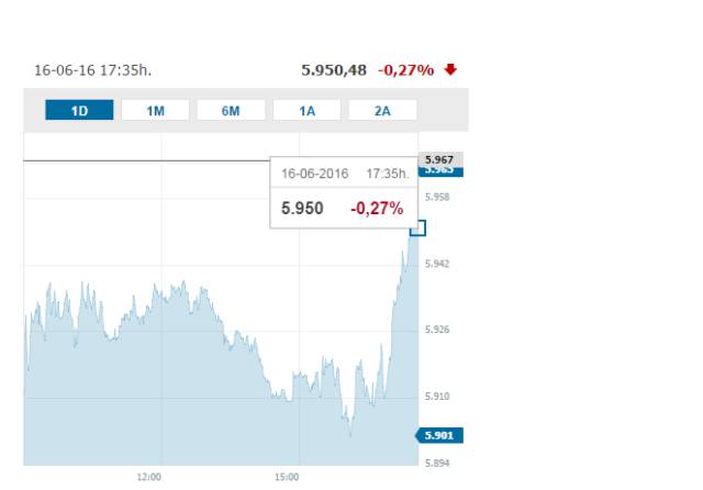 La bolsa permanece sin cambios al cierre