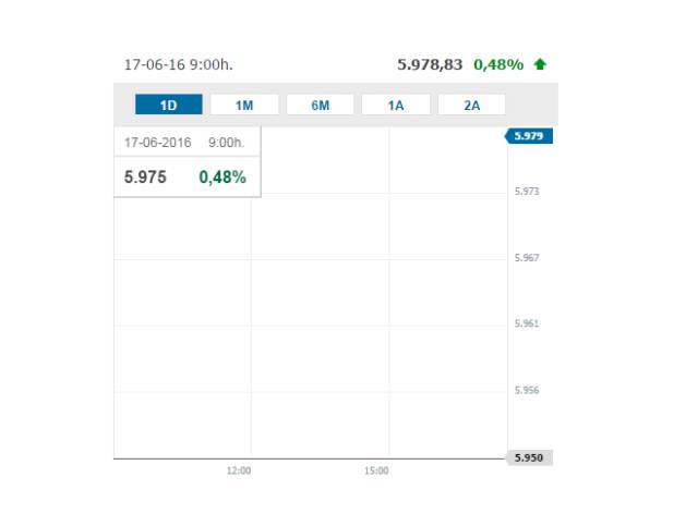 Bolsa de Londres: arranca la sesión con un leve aumento