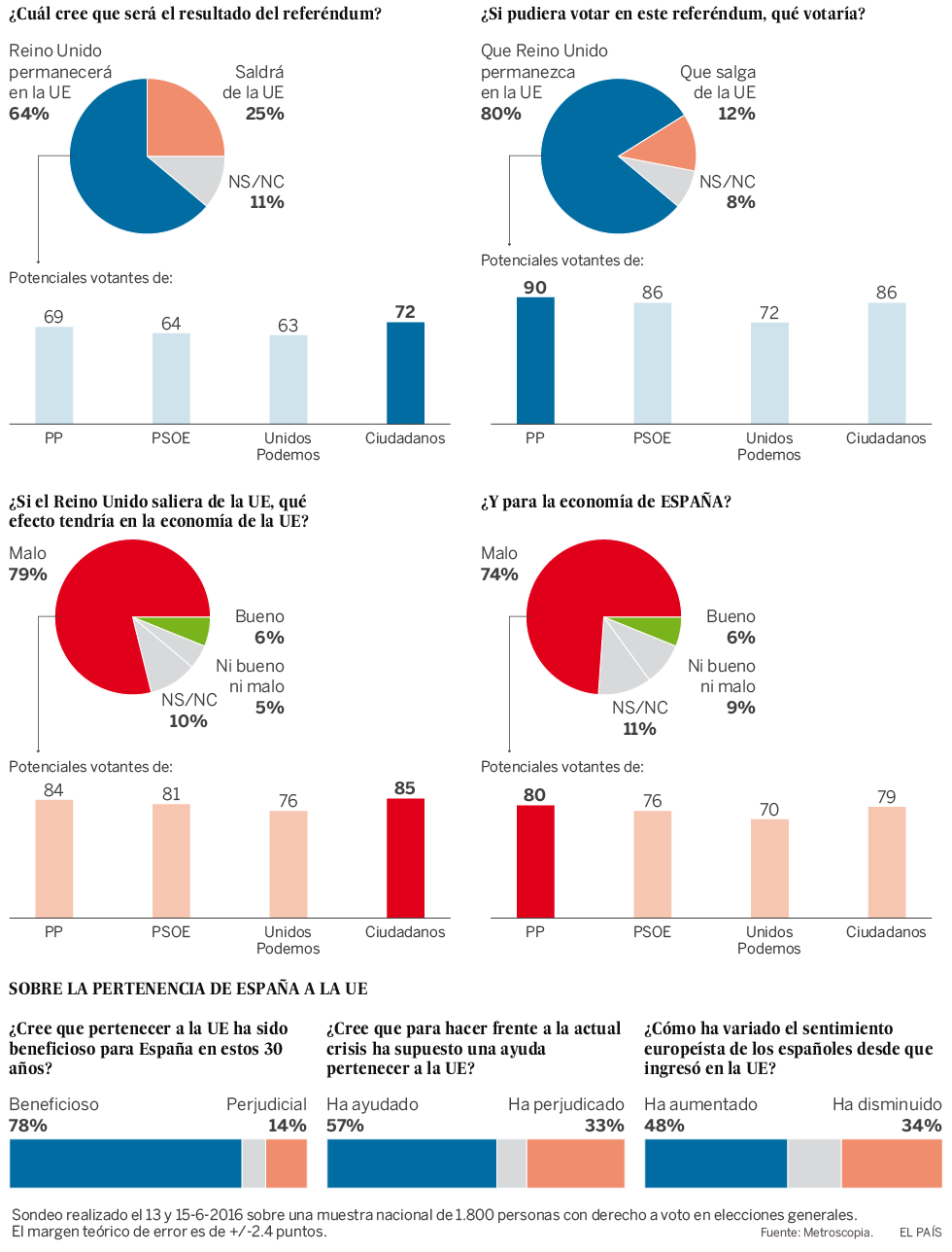 La opinión de los españoles sobre el ‘Brexit’