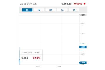 Ligera bajada de la Bolsa de Londres en su apertura