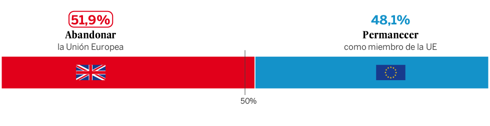 Resultados del referéndum del ‘Brexit’
