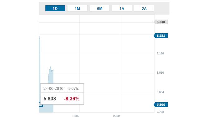 El sí al ‘Brexit’ desploma a la Bolsa de Londres en su apertura