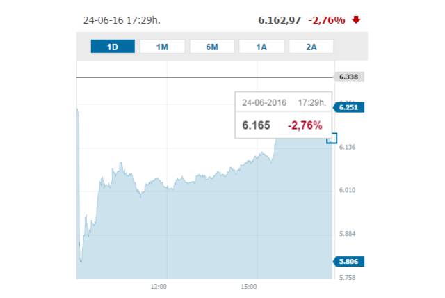Cede casi tres puntos al cierre la Bolsa de Londres