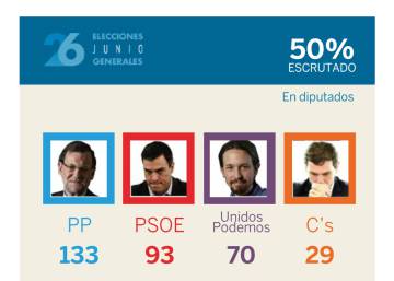 Variación en escaños respecto del 20-D