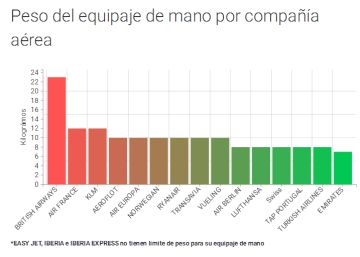 ¿Con quién vuelas? Esto es lo que puedes llevar en cabina