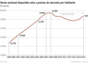 El PIB per cápita, a un paso de los máximos precrisis