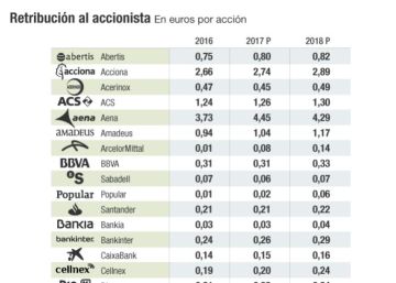 Avalancha de dividendos para 2017: 27.000 millones de euros