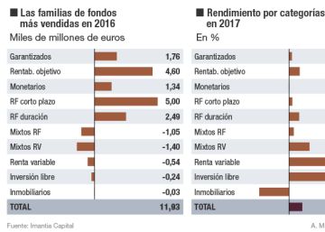 El español sigue sin arriesgar: dominan los fondos conservadores
