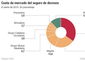 Quién se reparte el millonario negocio del seguro de decesos