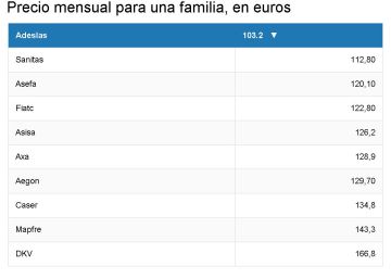 ¿Qué compañías ofrecen el seguro de salud más barato?