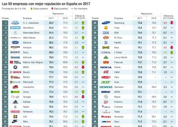Por qué estas marcas son las más reputadas del mundo