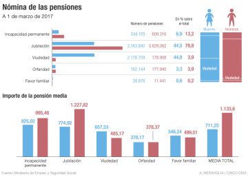 Más viudas que jubiladas