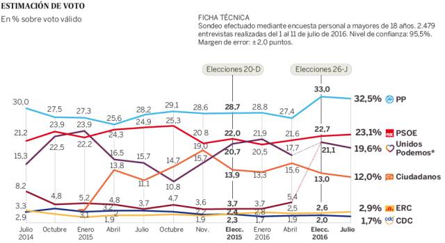 Gr&aacute;fico sobre el bar&oacute;metro del CIS.