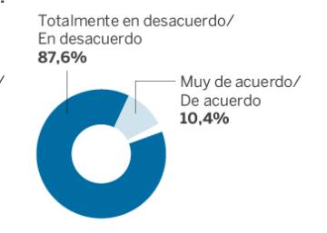 Estudio de opinión sobre la LOMCE