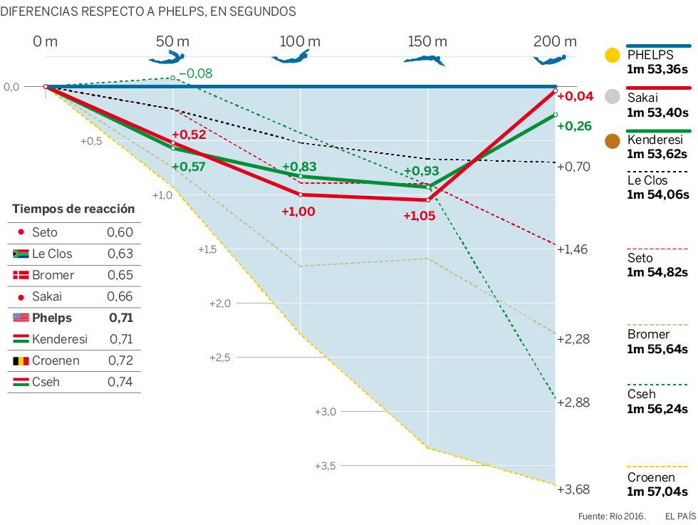 Phelps vuelve a reinar en los 200 mariposa