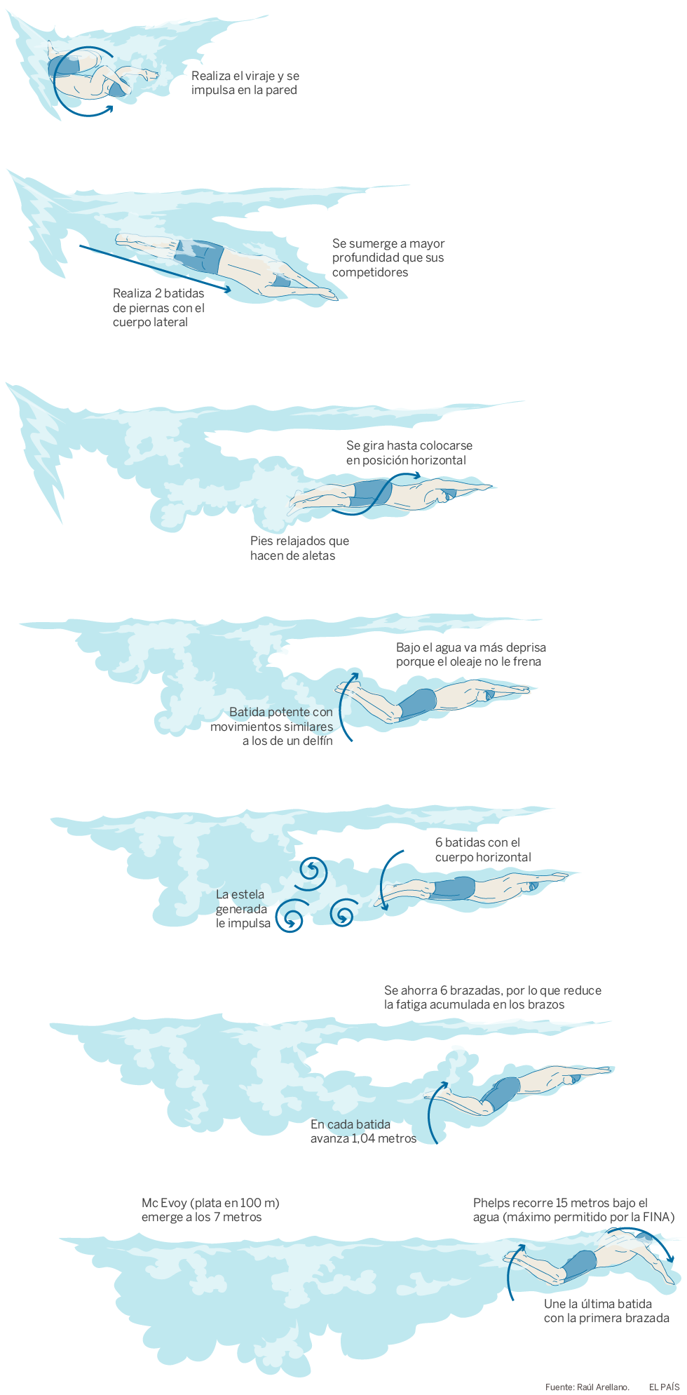 Técnica de viraje de Michael Phelps