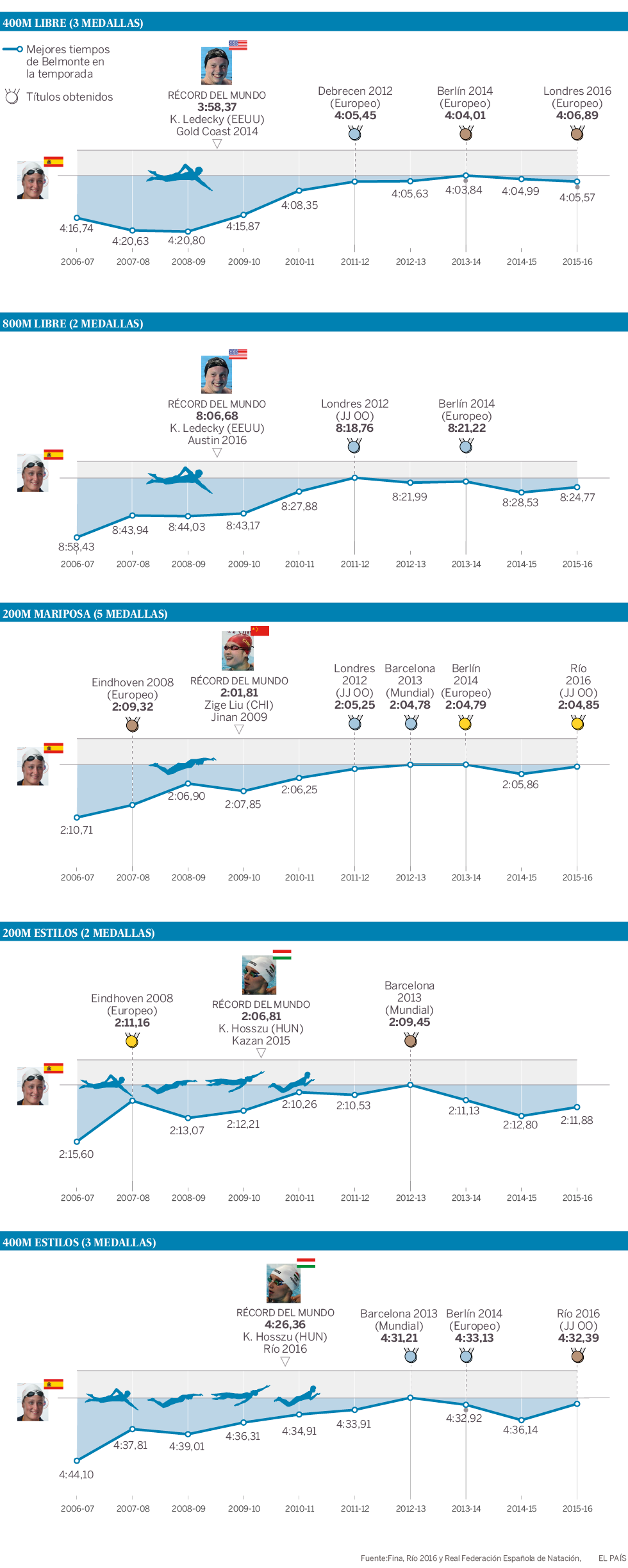 Evolución de las mejores marcas y medallas logradas por Belmonte