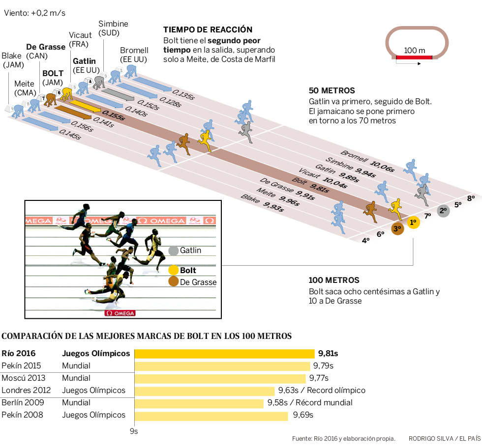 Bolt consigue el oro en la final de 100 m