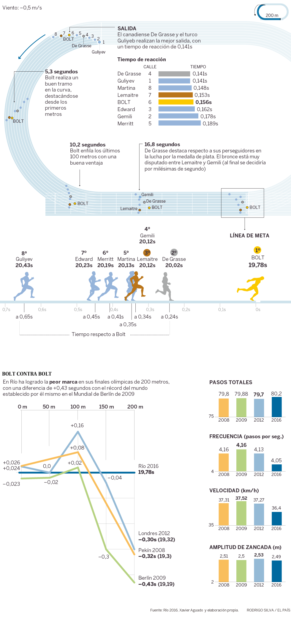 Bolt consigue su segundo oro en Río tras ganar la final de 200 metros