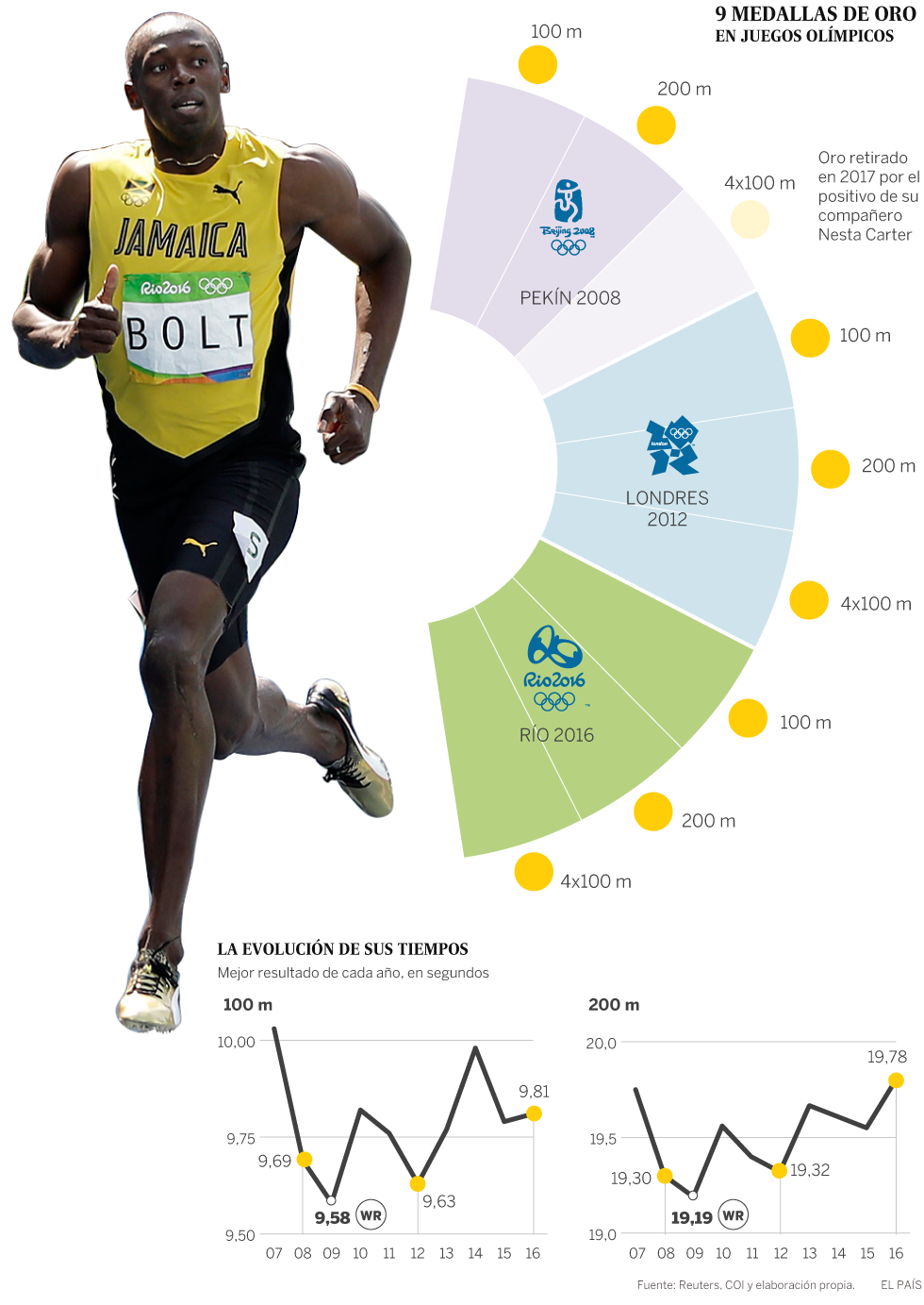 Bolt pierde su triple-triple en los Juegos Olímpicos