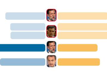 Resultado de las votaciones de investidura