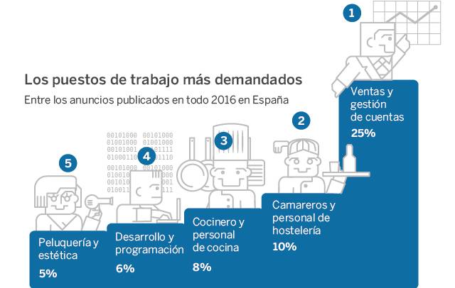 Comercial, el puesto de trabajo más ofrecido en Internet