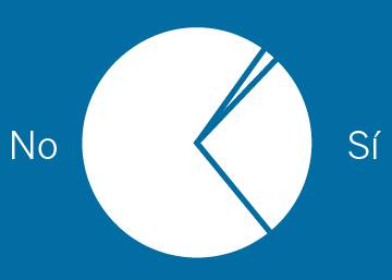 Los españoles ante el bloqueo político