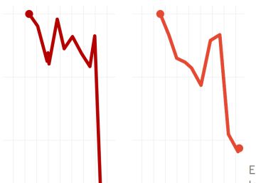 La caída del PSOE es la peor en Europa tras el Pasok