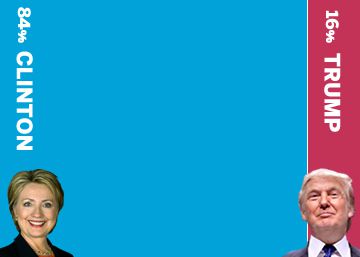 ¿Quién tiene más opciones de ganar en EE UU?