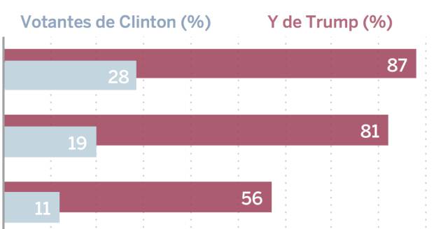 En qué creen los votantes de Trump