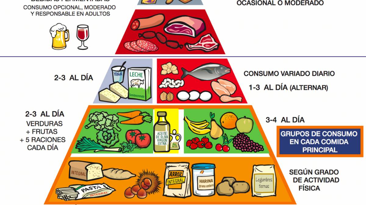 Otra forma de ver la pirámide alimenticia